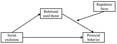 The influence of social exclusion on prosocial behavior of college students: the role of relational need threat and regulatory focus